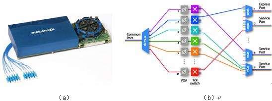 Fiber Network Communication Wavelength Selection Switch (WSS).jpg